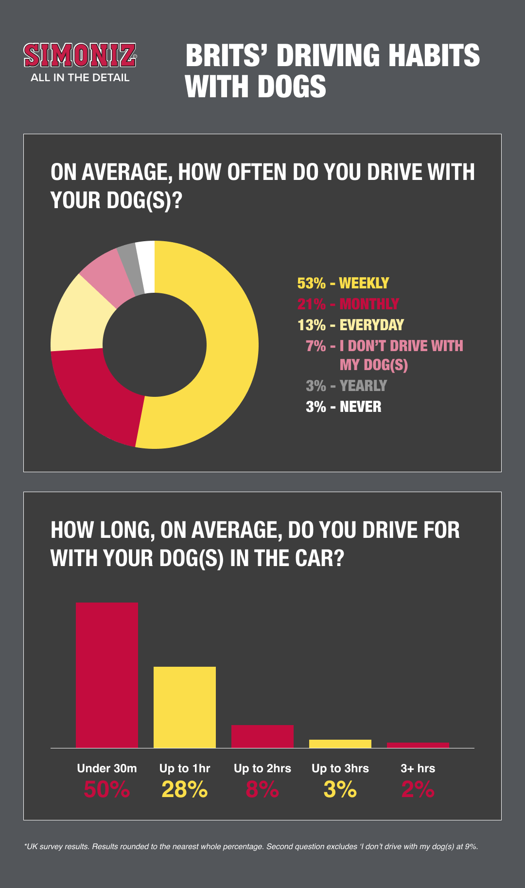 Chart about Brits Driving Habits with Dogs