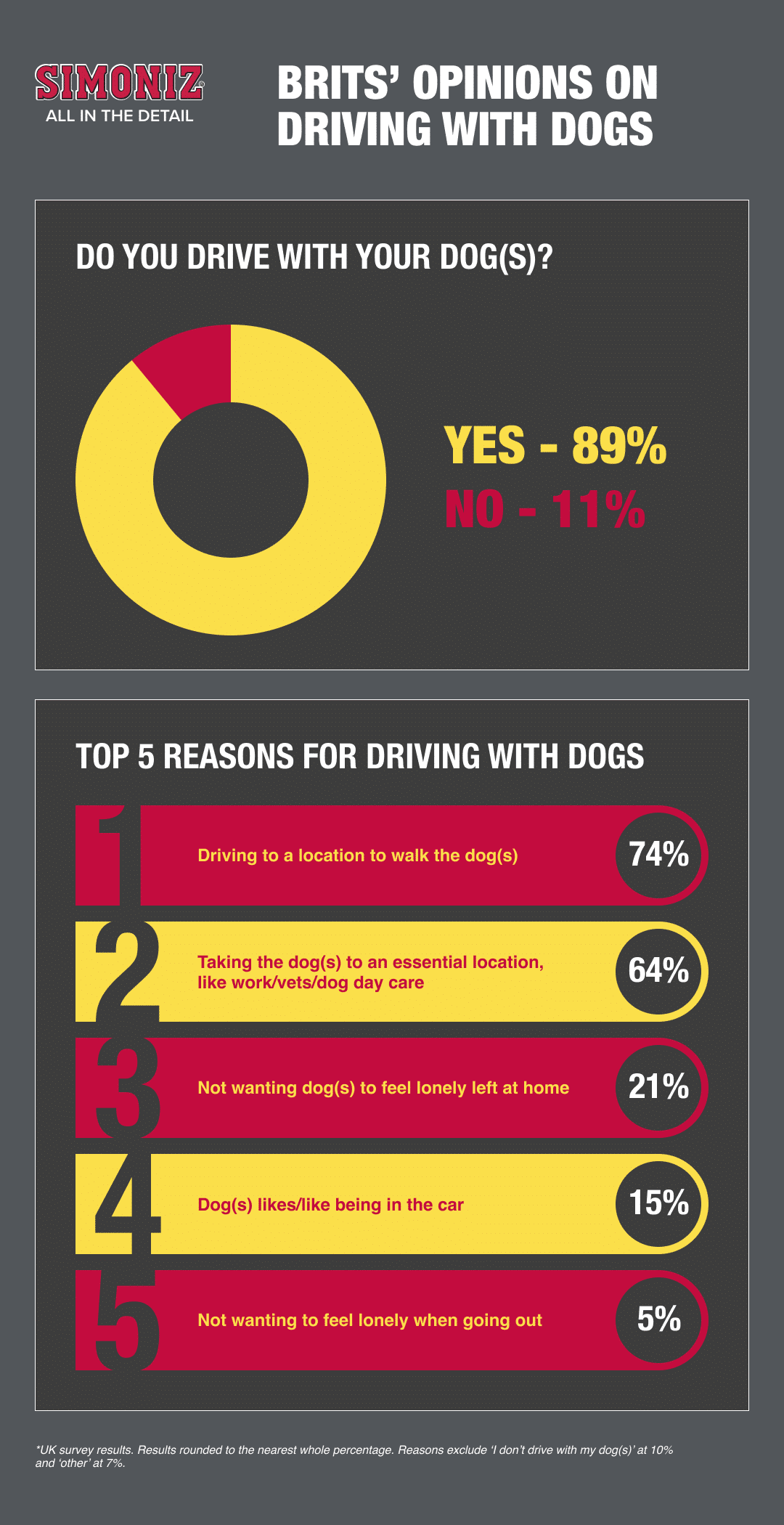 Chart on Brits Opinions on Driving with Dogs