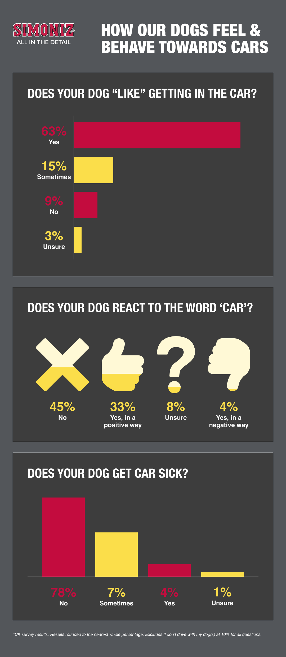 Chart about How Our Dogs Feel & Behave Towards Cars