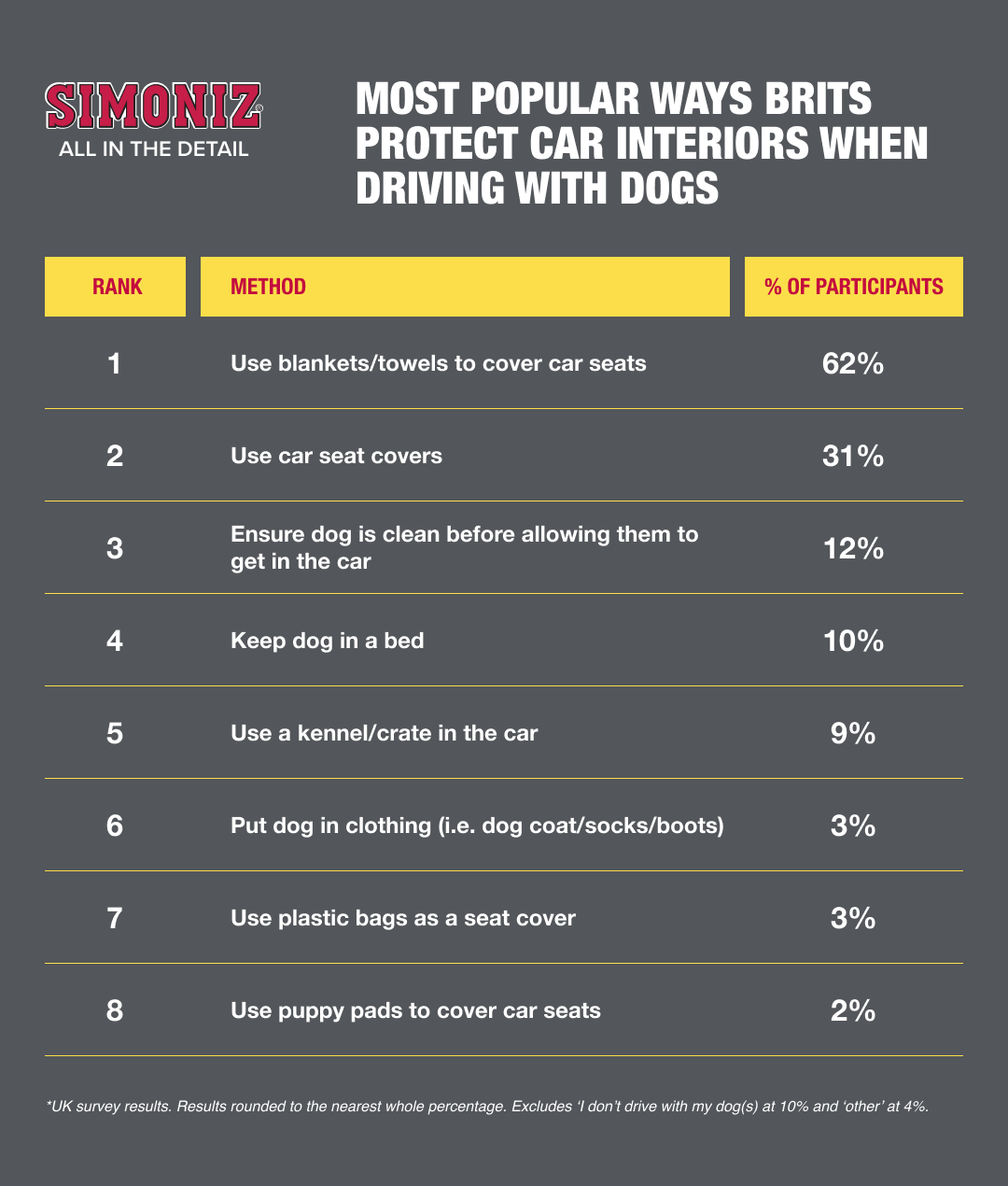 Most Popular Ways Brits Protect Car Interiors when Driving with Dogs
