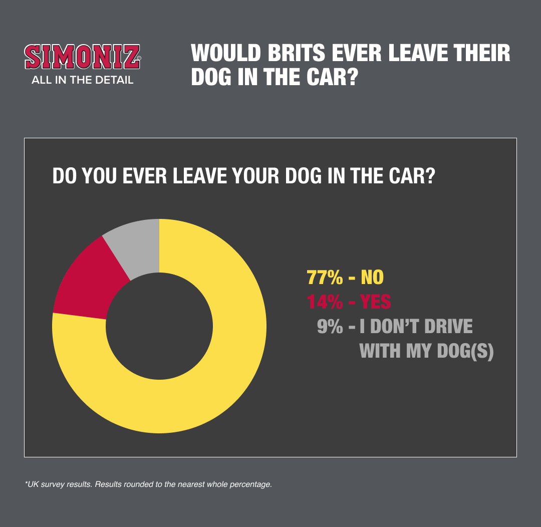 Chart about Would Brits Ever Leave their Dog in the Car?